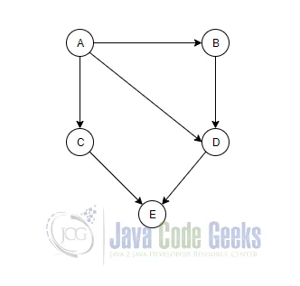 Topological Sort Java - example