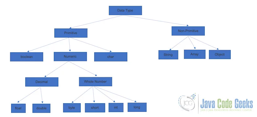 Java Data Types