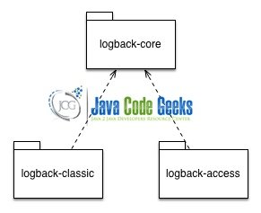 logback - Components