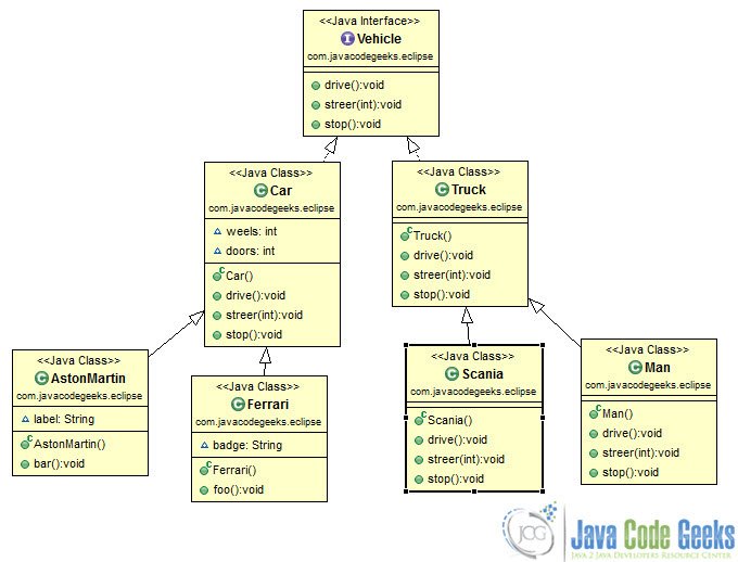 Figure 12 : A simple Class Diagram