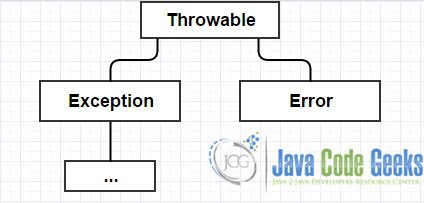 The main exception hierarchy in Java.