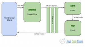 Struts tutorial for beginners - Java Code Geeks