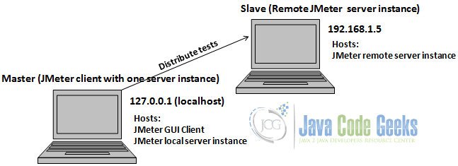 JMeter Distributed (Remote) Testing