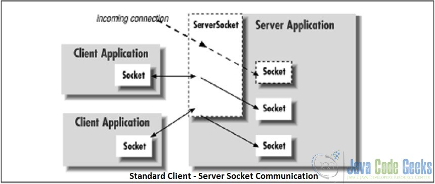 Java socket connection reset. Java Socket. Сервер приложений java "Libercat". Java Standard application.