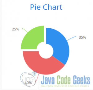 Vaadin Charts Example - Examples Java Code Geeks - 2023