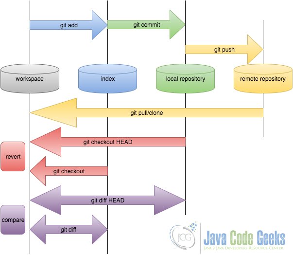 How Does Git Work Git Tutorial For Beginners Examples Java Code 7631