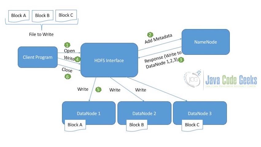 hdfs operation write hadoop java beginners tutorial data big examples explains diagram below