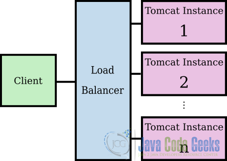 11 Tomcat load balancing