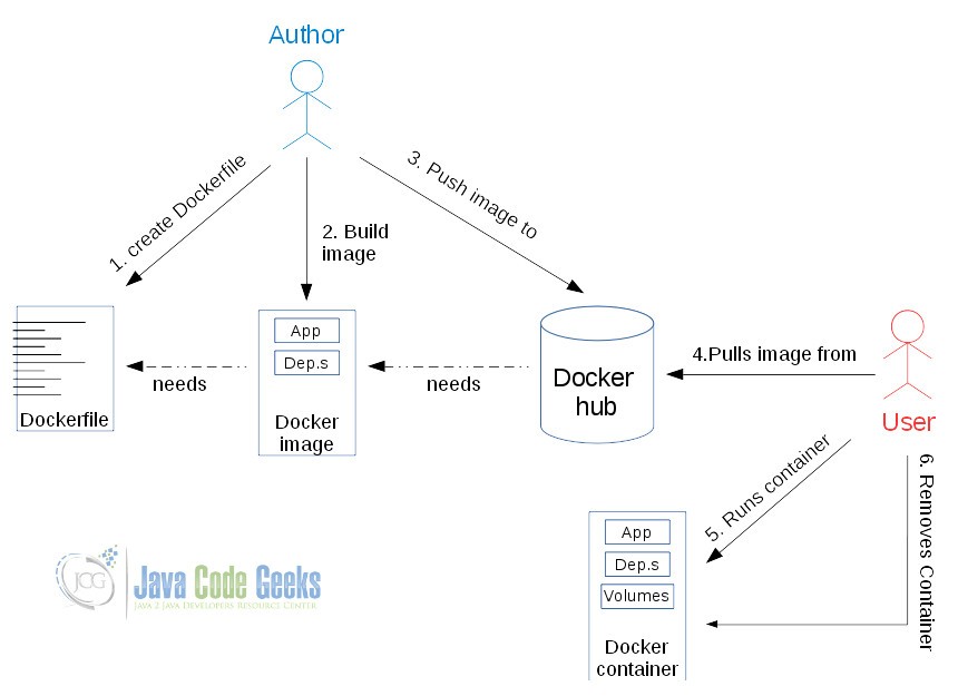 Docker container - Basic workflow while using Docker