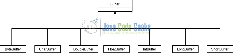 Java Nio - Buffer class hierarchy
