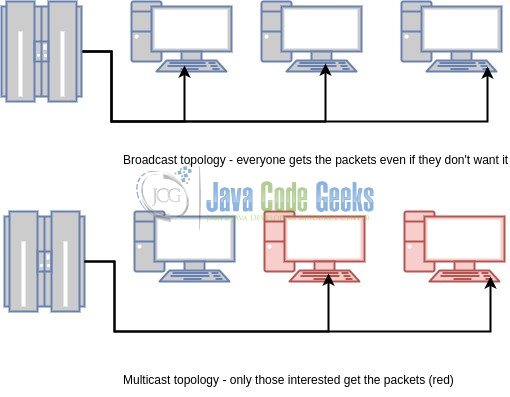 Topology of Broadcast vs Multicast