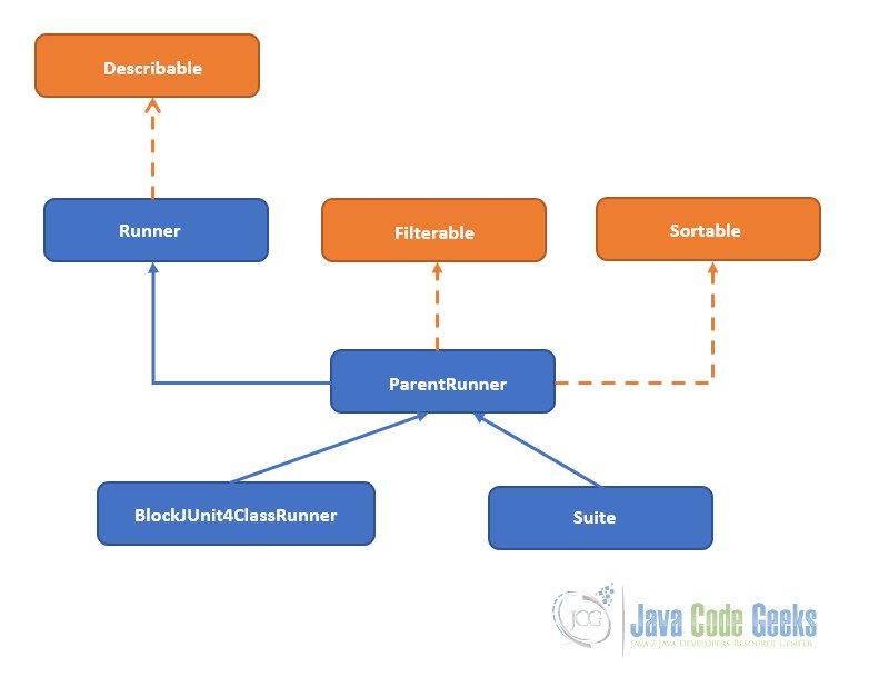 JUnit BlockJUnit4ClassRunner Class Architecture