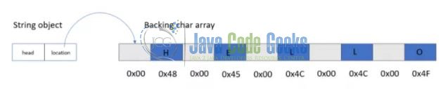 Fig.1: Java 9 Compact Strings