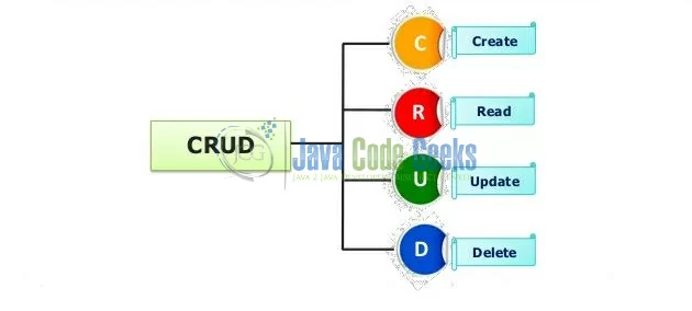 图2：CRUD（创建，读取，更新，删除）概述