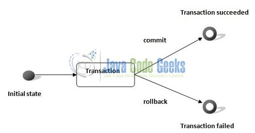 Fig. 2: Lifecycle of an Atomic Unit of Work (i.e. A Transaction)