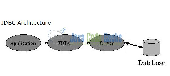 Fig. 1: Java Database Connectivity (JDBC) Architecture