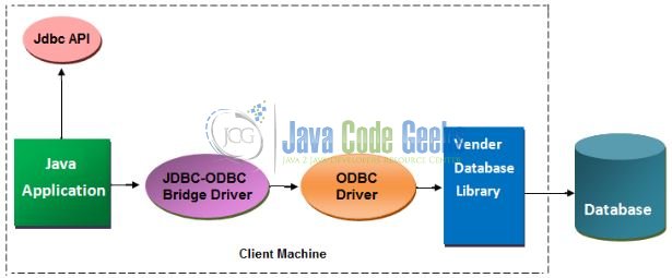 Fig. 2: JDBC-ODBC Bridge Driver
