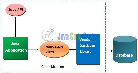 Fig. 3: JDBC-Native API Driver