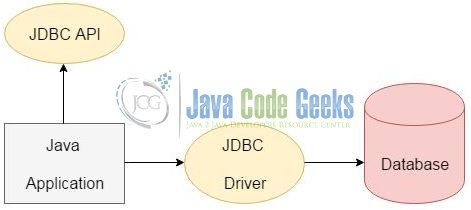 Fig. 1: JDBC Architecture