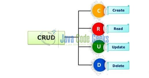 Fig. 2: CRUD (Create, Read, Update, Delete) Operations