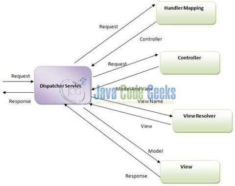 Spring MVC Architecture Overview 