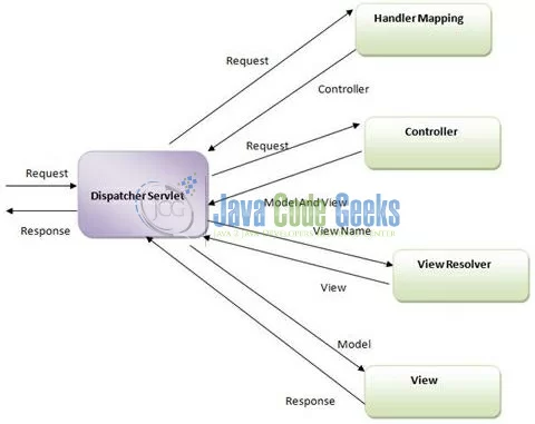 Spring MVC Architectural Diagram