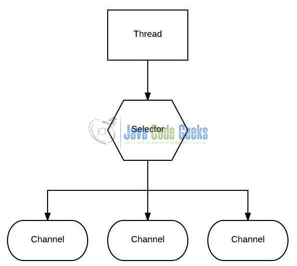 Fig. 2: A Thread uses a Selector to handle 3 Channel's