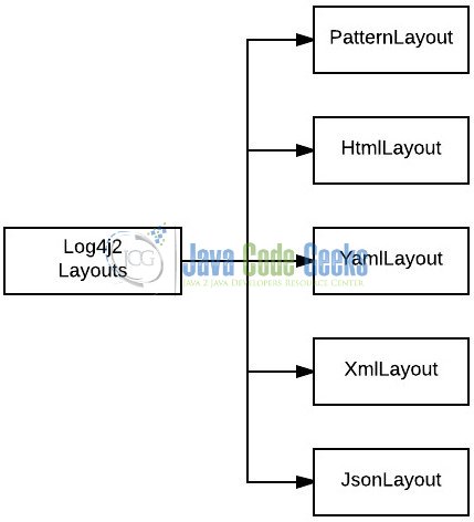 Fig. 2: Log4j2 Layout
