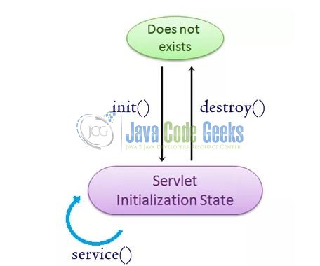 Fig. 1: A Typical Servlet Lifecycle
