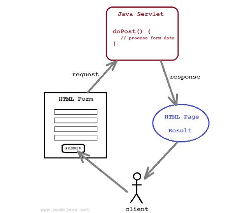 Fig. 13: Java Servlet Workflow on the Server side