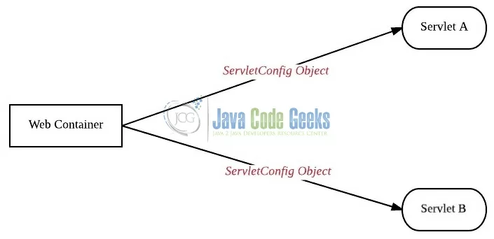 Fig. 1: ServletConfig Workflow