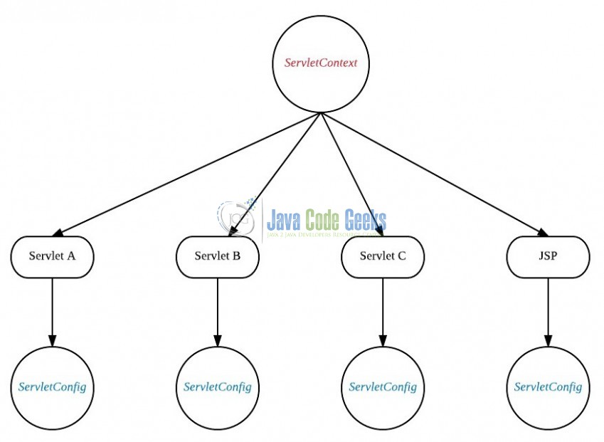 Fig. 2: ServletContext Workflow