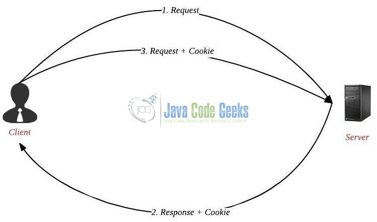 Fig.1: Cookies Workflow