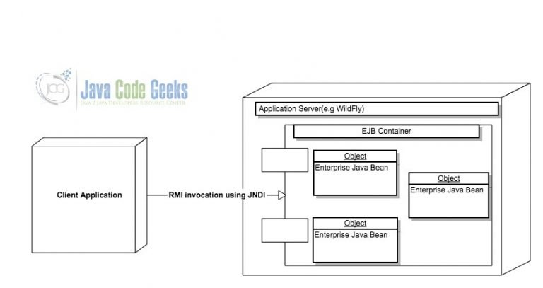 EJB Architecture Example - Java Code Geeks