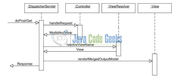 Spring MVC Interceptors - Model View Controller Overview