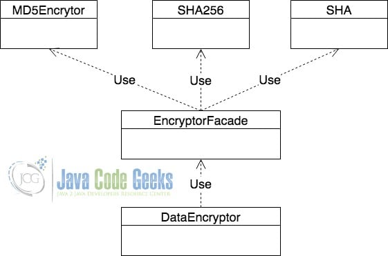 Java Facade Design Pattern - Class Diagram