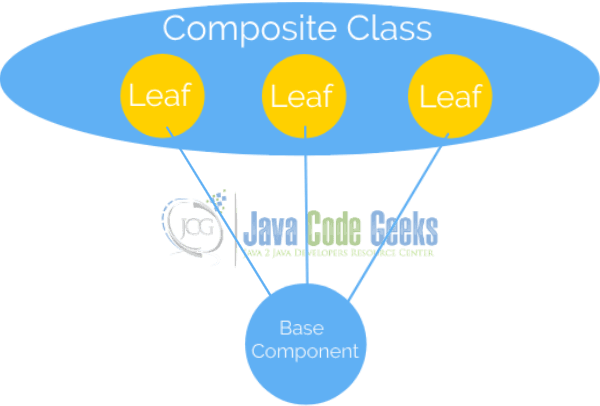 Java Composite Design Pattern - Composite design pattern