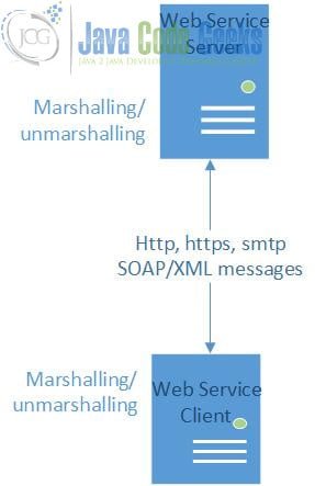 JAX-WS Tutorial - Web Service