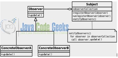 Java Observer Design Pattern