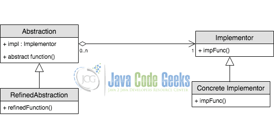 Java Bridge Design Pattern