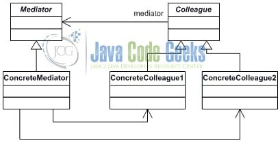 Java Mediator Design Pattern - Class Diagram