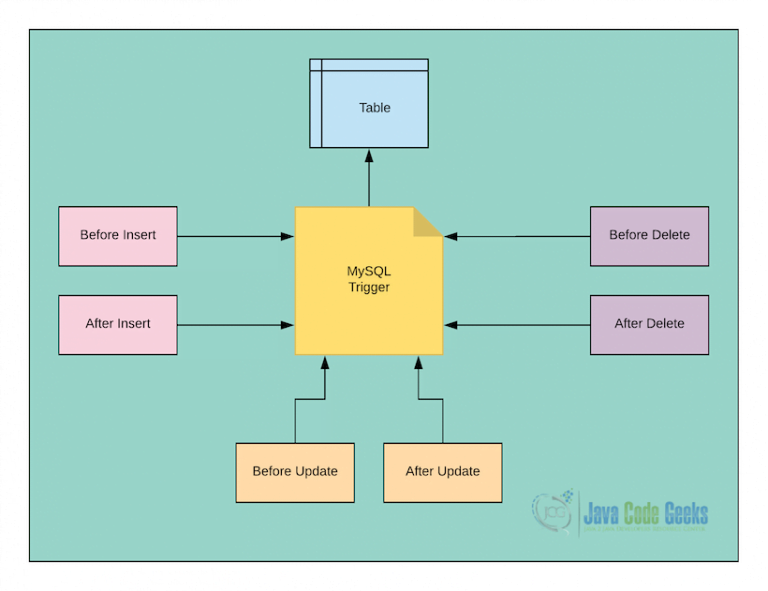 MySQL Triggers Tutorial - Java Code Geeks