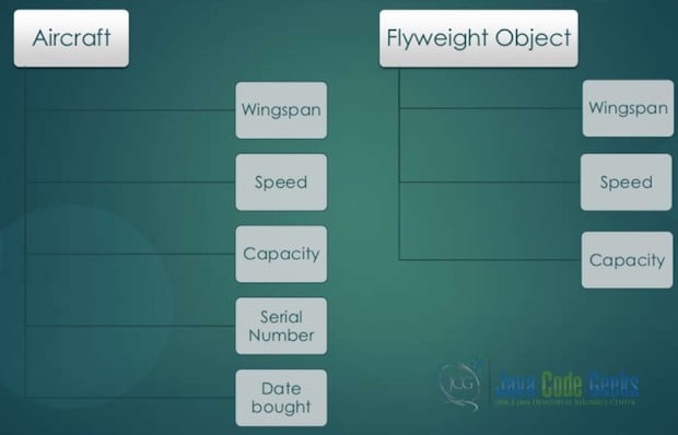 Flyweight design pattern - Real life example