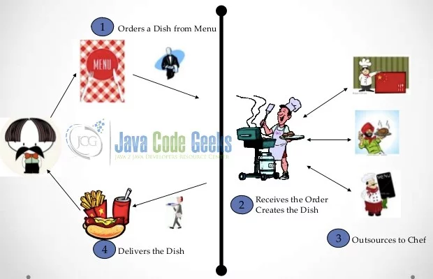 Java Abstract Factory Design Pattern - Real world example