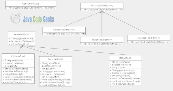 Java Abstract Factory Design Pattern - UML Diagram