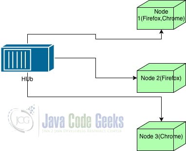 Selenium Docker - Selenium Grid