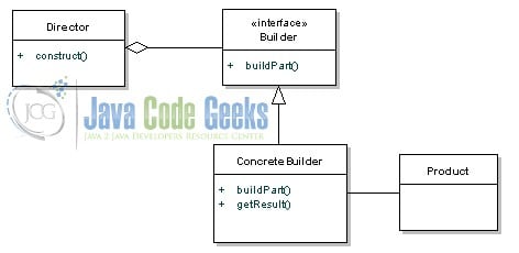 Java Builder Design Pattern Example - UML Class Diagram
