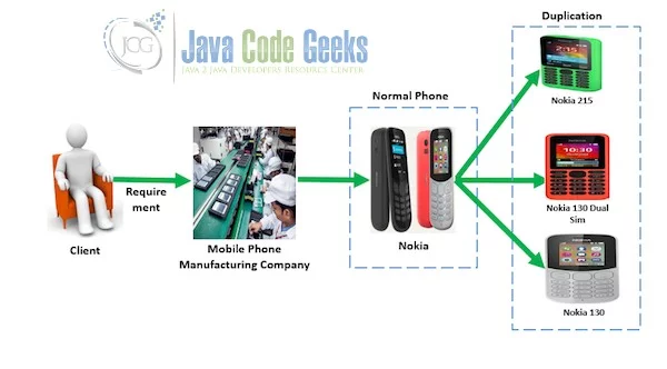 Java Prototype Design Pattern - Prototype Design Pattern Real World example