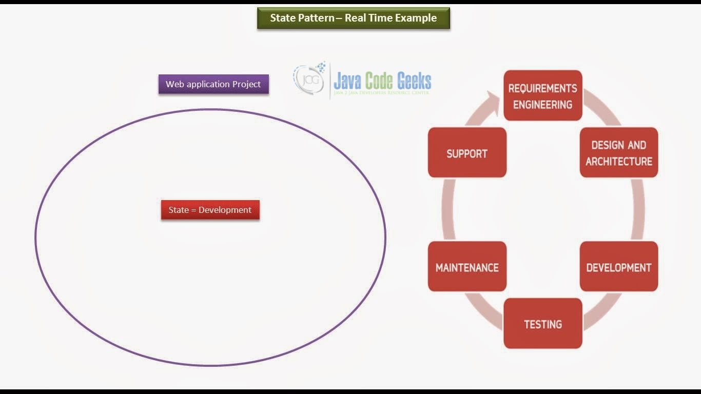 Java State Design Pattern - Real World example