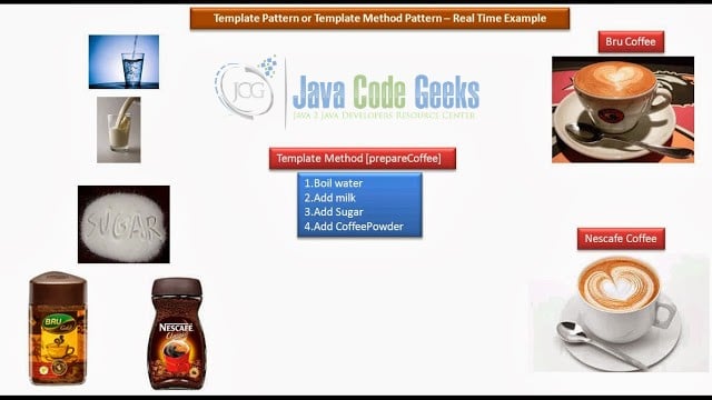 Java Template Design Pattern - Real World example 